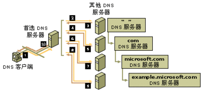 DNS服務(wù)器是什么？