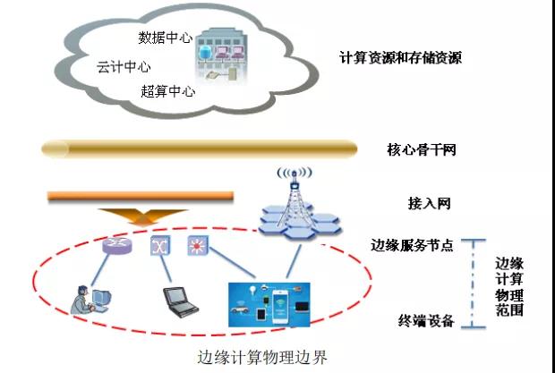 邊緣計算解決什么問題，采用什么模式？