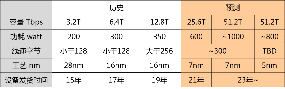 200G vs 400G：誰(shuí)是數(shù)據(jù)中心網(wǎng)絡(luò)下一站？