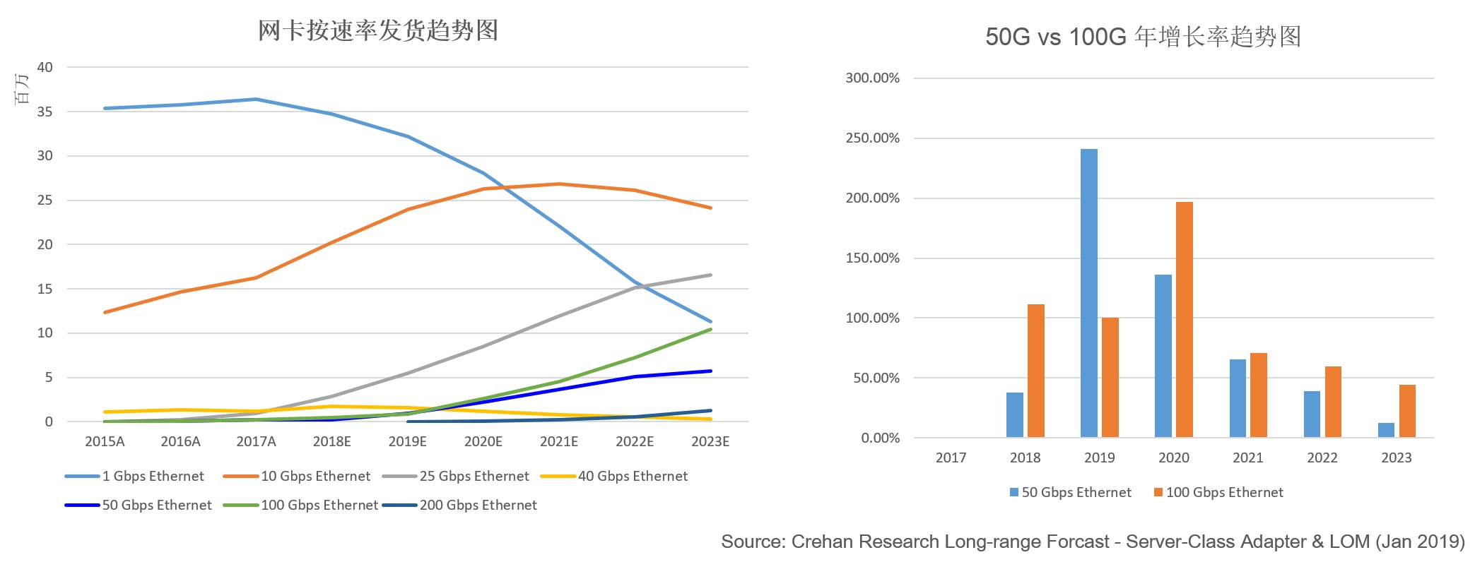 200G vs 400G：誰是數(shù)據(jù)中心網(wǎng)絡(luò)下一站？