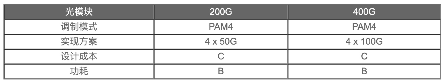 200G vs 400G：誰(shuí)是數(shù)據(jù)中心網(wǎng)絡(luò)下一站？