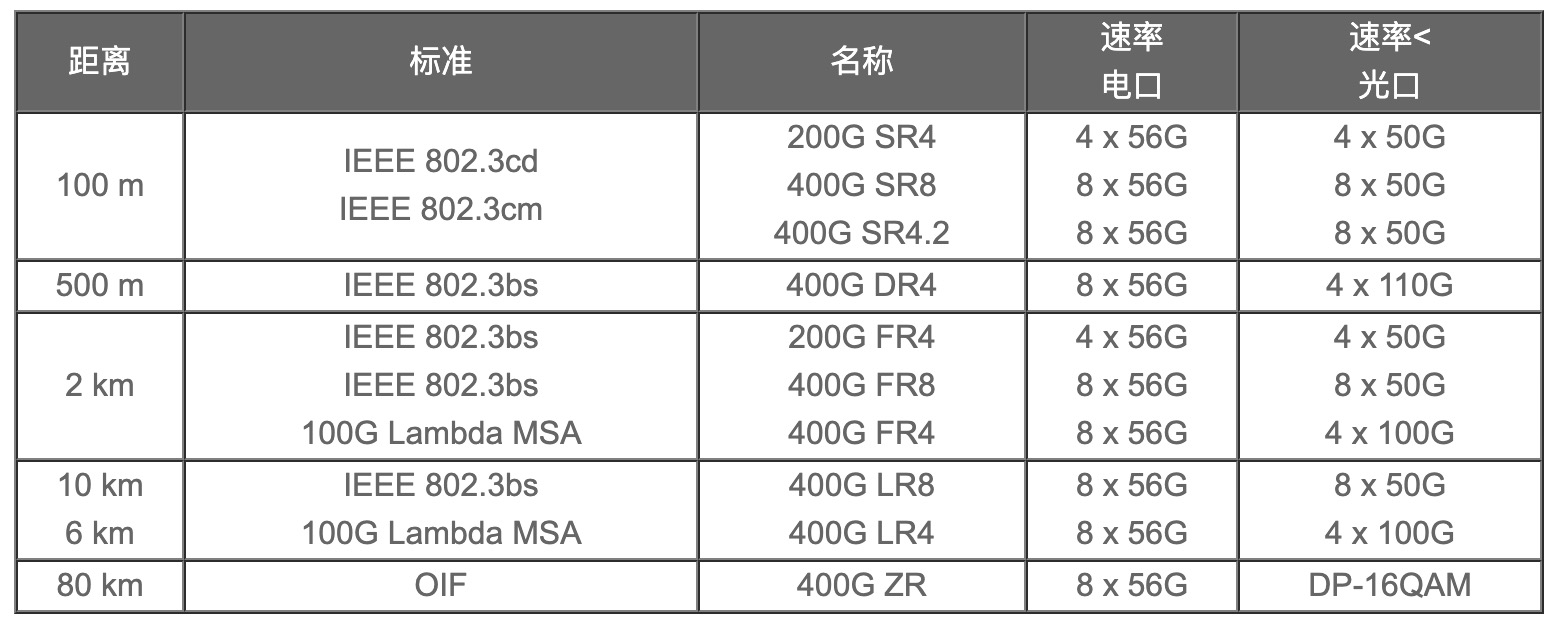 200G vs 400G：誰(shuí)是數(shù)據(jù)中心網(wǎng)絡(luò)下一站？