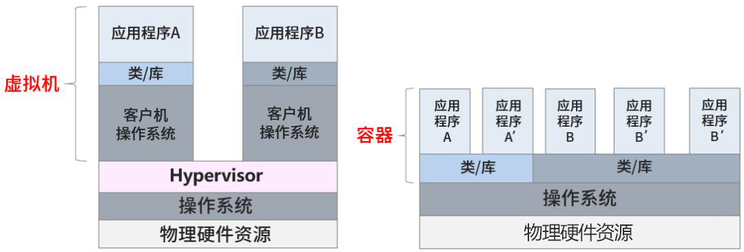 云計算技術(shù)變遷：從虛擬機到容器