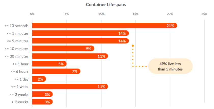 容器安全性左移，Docker 增長率同比放緩 37%