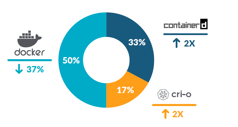 容器安全性左移，Docker 增長率同比放緩 37%