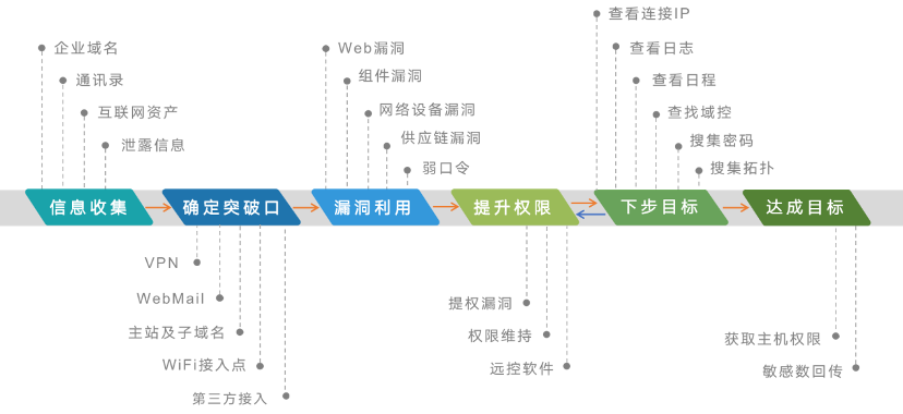 蜜罐如何在攻防演練中戰(zhàn)術(shù)部防？