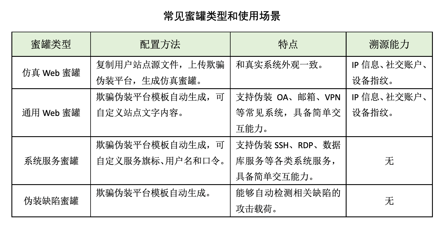 蜜罐如何在攻防演練中戰(zhàn)術(shù)部防？