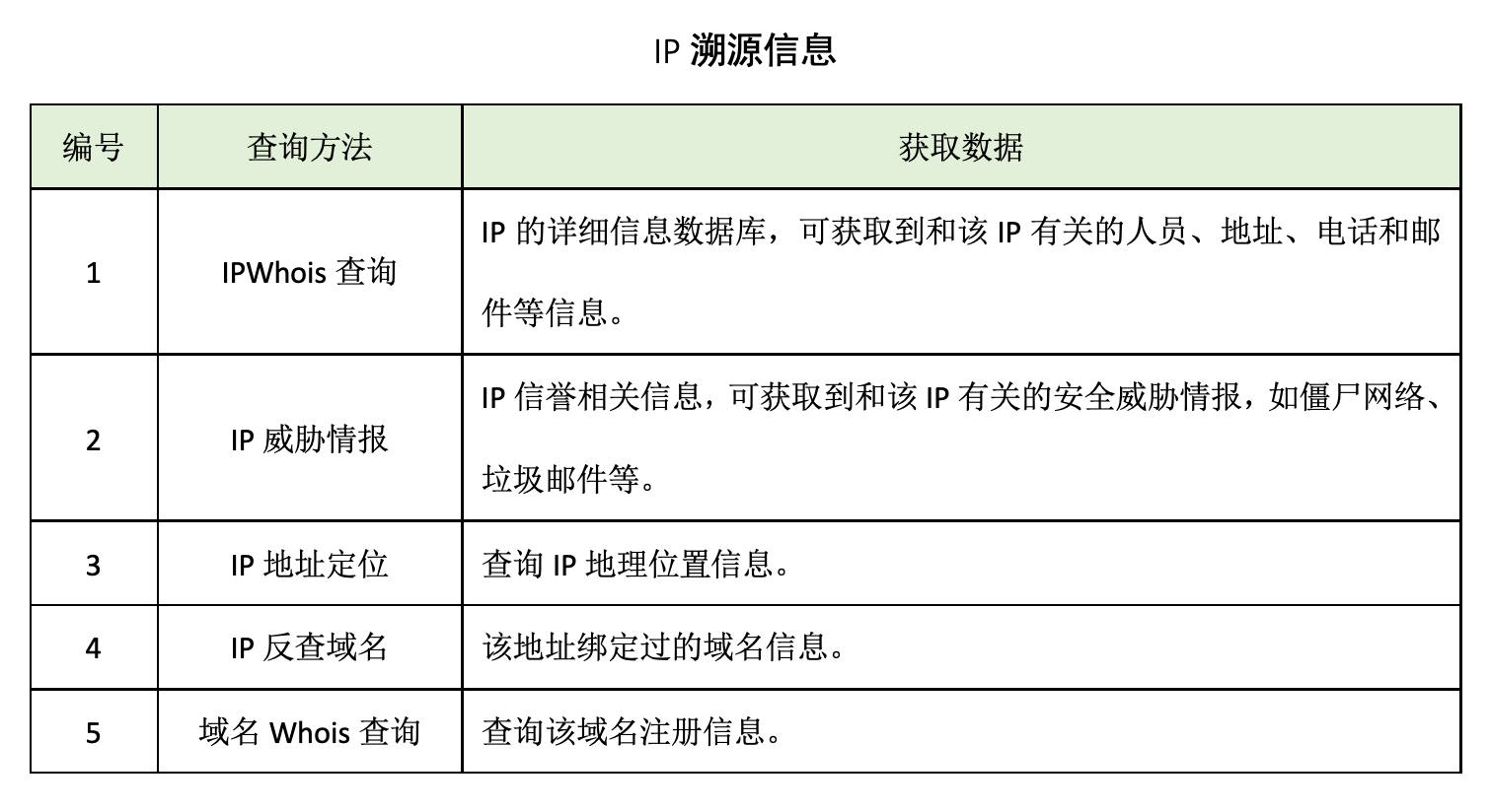 蜜罐如何在攻防演練中戰(zhàn)術(shù)部防？