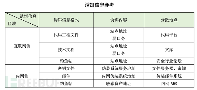 蜜罐如何在攻防演練中戰(zhàn)術(shù)部防？