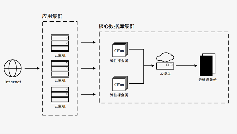 天翼云新武器揭密：彈性裸金屬如何突破多元化場景？