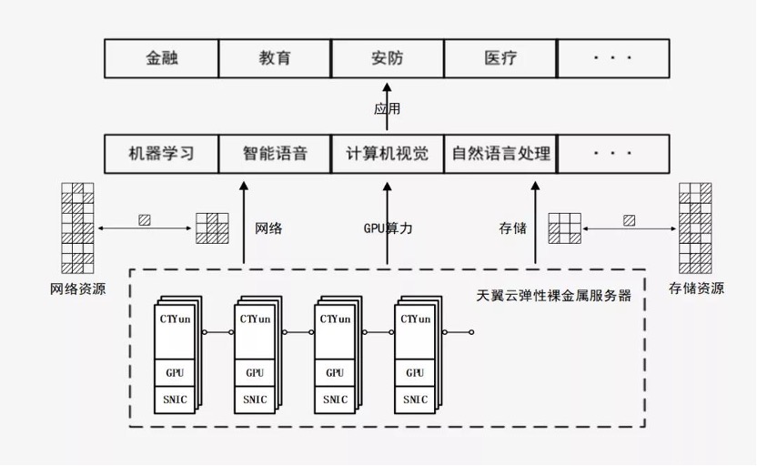 天翼云新武器揭密：彈性裸金屬如何突破多元化場景？