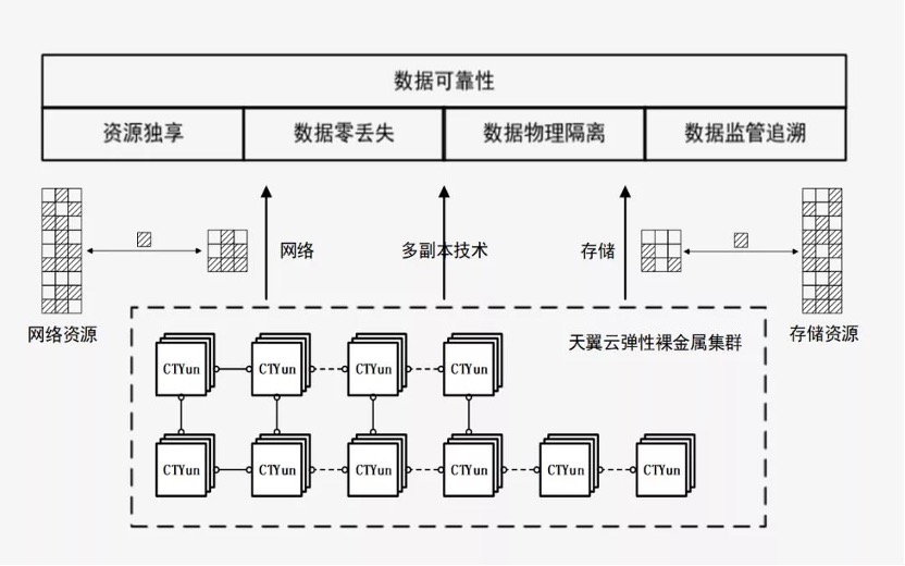 天翼云新武器揭密：彈性裸金屬如何突破多元化場景？