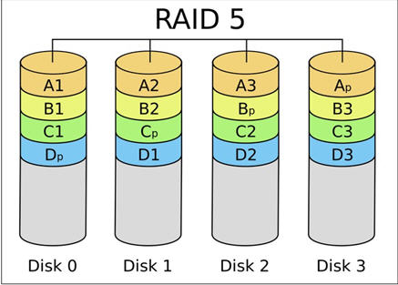 服務器應該使用哪種類型的RAID陣列?