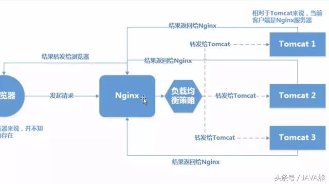 看看Tomcat安裝、配置、優(yōu)化及負(fù)載均衡