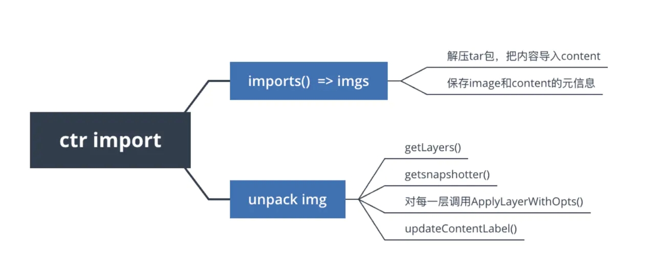 揭秘！Containerd 鏡像文件丟失問題，竟是鏡像生成惹得禍