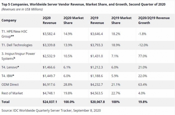 IDC：第二季度全球服務(wù)器市場(chǎng)同比增長(zhǎng)19.8％ 亞太地區(qū)表現(xiàn)搶眼