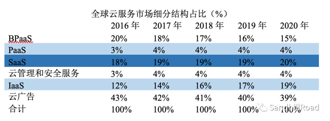 云和軟件，誰正在蠶食這個世界？