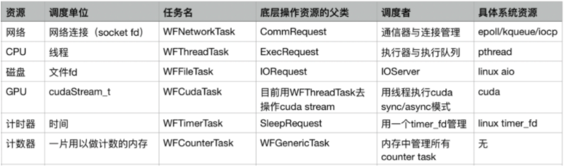 搜狗開源其輕量級高性能 C++ 服務(wù)器引擎，引入任務(wù)流概念