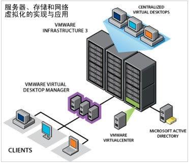 服務器、存儲和網(wǎng)絡虛擬化的實現(xiàn)與應用