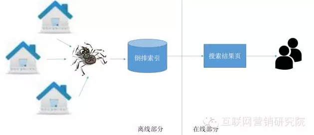 搜索引擎原理