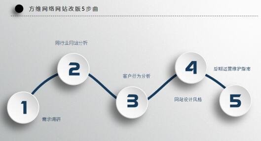 網站改版步驟