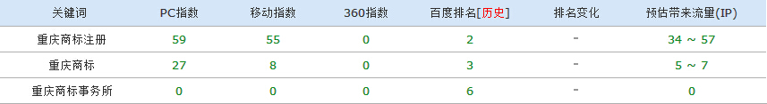 重慶商標注冊排名情況