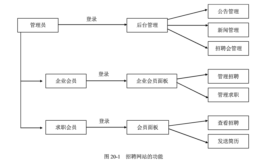 招聘網(wǎng)站網(wǎng)站設(shè)計(jì)、制作思路