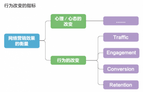 網(wǎng)絡(luò)營銷的指標