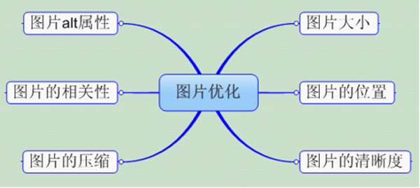 增加搜索引擎友好度的頁(yè)面布局設(shè)計(jì)思路 第四張