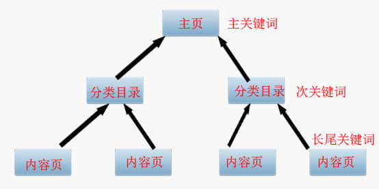 SEO優(yōu)化之主、次、長三種關(guān)鍵詞協(xié)調(diào)搭配提高轉(zhuǎn)化率