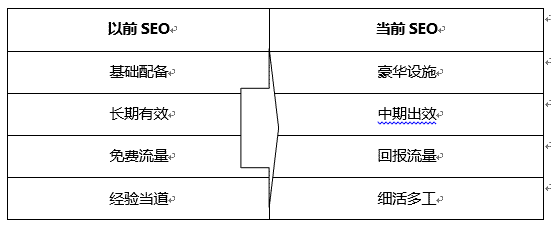 現(xiàn)在的SEO與以前SEO優(yōu)化時(shí)的區(qū)別？