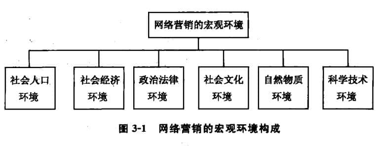 網(wǎng)絡(luò)營(yíng)銷(xiāo)的宏觀環(huán)境