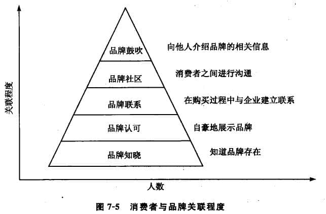 消費(fèi)者對品牌的認(rèn)知及依賴程度也相應(yīng)提高