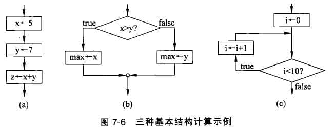 順序、選擇和循環(huán)結(jié)構(gòu)表示的計算過程示例