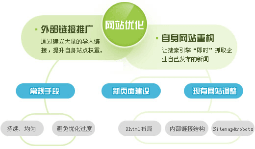 網(wǎng)站如何布局利用SEO優(yōu)化符合用戶(hù)體驗(yàn)