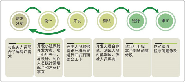 網(wǎng)站建設步驟