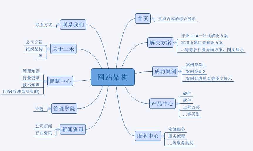 網(wǎng)站架構