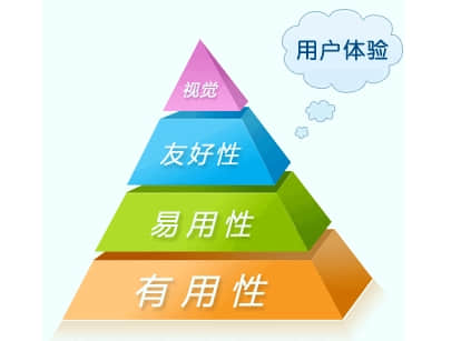 做網(wǎng)站如何把握好用戶(hù)需求增加用戶(hù)體驗(yàn)