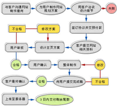 網(wǎng)站制作具體步驟有哪些？