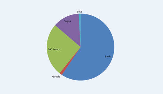國內(nèi)搜索引擎市場占有率