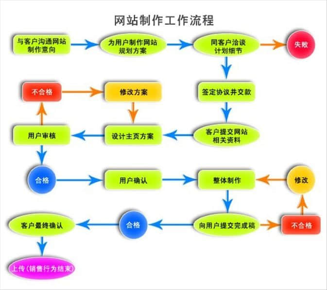 創(chuàng)新互聯(lián)教你怎么制作網站