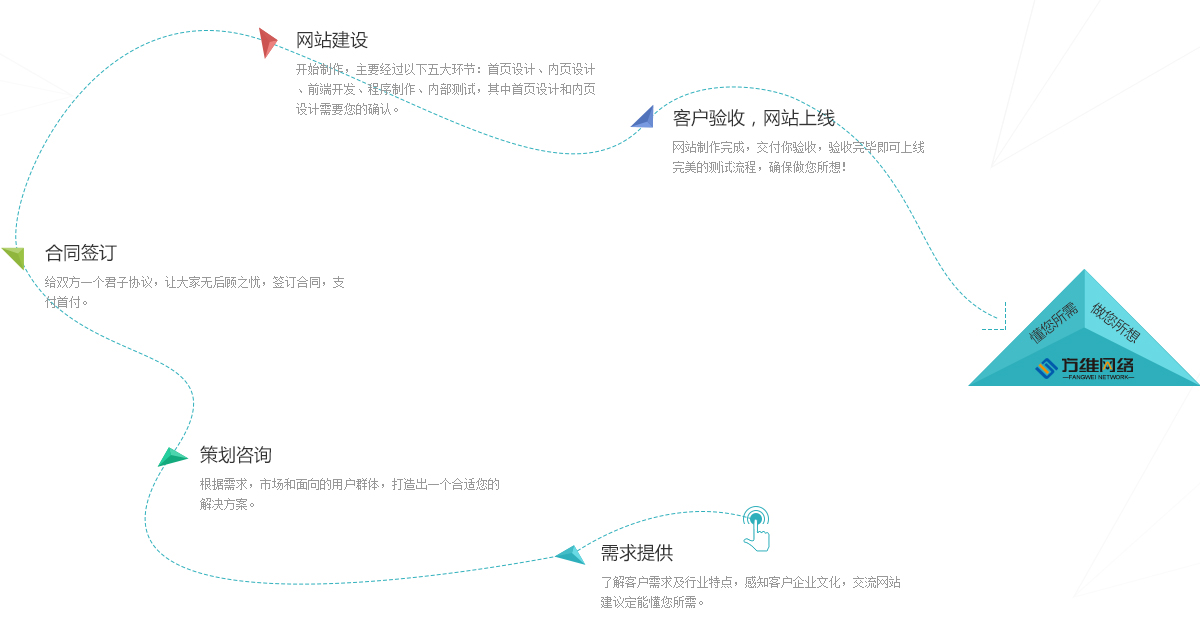 公司網(wǎng)站設計流程