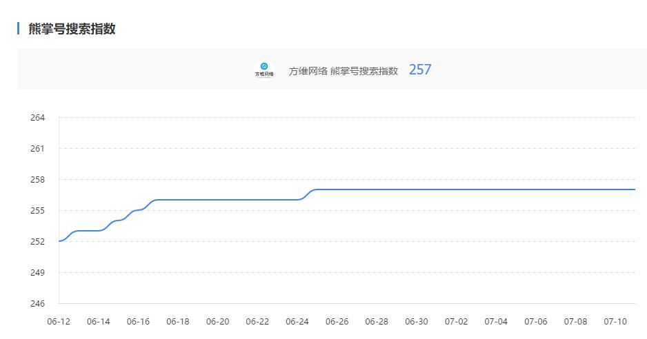 創(chuàng)新互聯熊掌號搜索指數