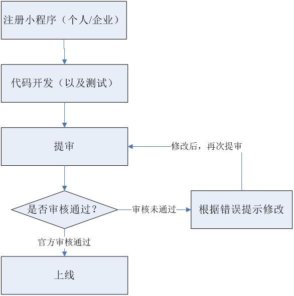 小程序開發(fā)流程是怎樣的？