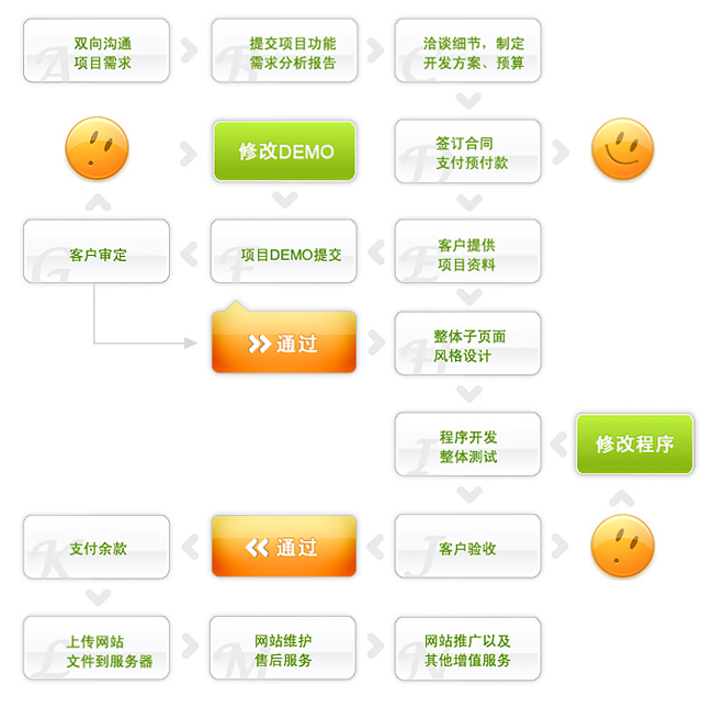 網(wǎng)站建設流程概述