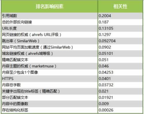 分析了100萬個搜索結果，驗證了16個SEO優(yōu)化的核心影響因素 SEO推廣 第1張