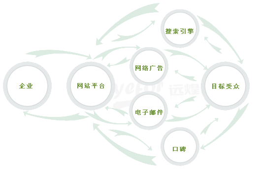 想做網(wǎng)絡(luò)營(yíng)銷，要學(xué)習(xí)哪些內(nèi)容