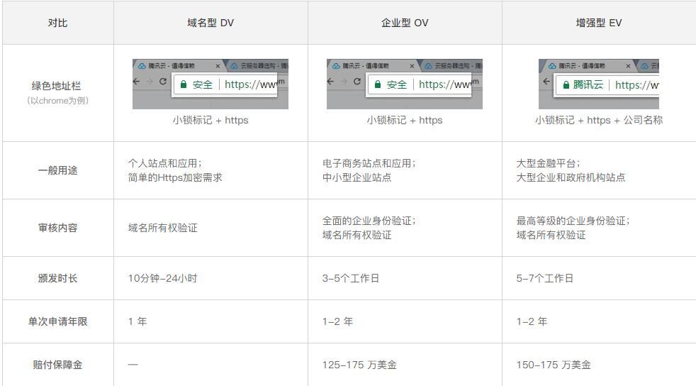 DV、OV和EV SSL證書對比