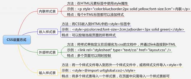 前端CSS，HTML和JavaScript終極指南