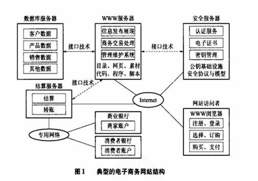 電子商務(wù)網(wǎng)站建設(shè)方案